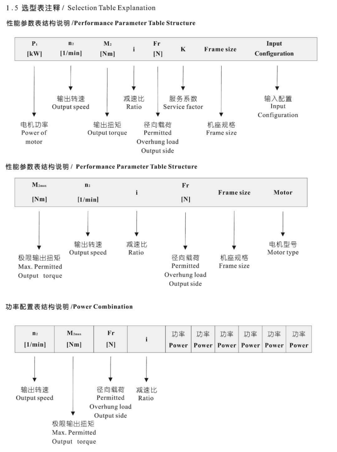 齒輪減速機選型表查看